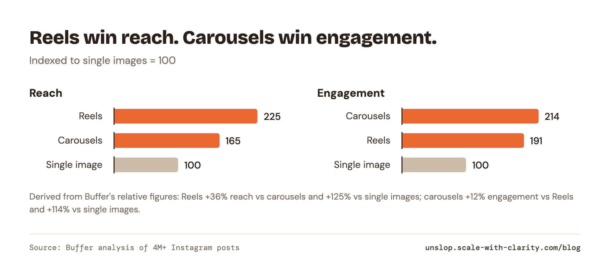 Two bar charts indexed to single images = 100. Reach: Reels 225, carousels 165, single images 100. Engagement: carousels 214, Reels 191, single images 100. Derived from Buffer's 4M-post analysis.
