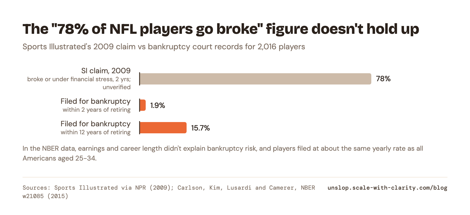 Bar chart: Sports Illustrated's 2009 claim that 78% of NFL players are broke or under financial stress within two years, against NBER bankruptcy data: 1.9% filed within two years of retiring and 15.7% within twelve.