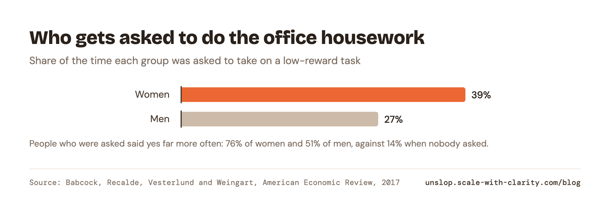 Bar chart: when someone had to pick a person for a low-reward task, women were asked 39% of the time and men 27% (Babcock et al., American Economic Review 2017).