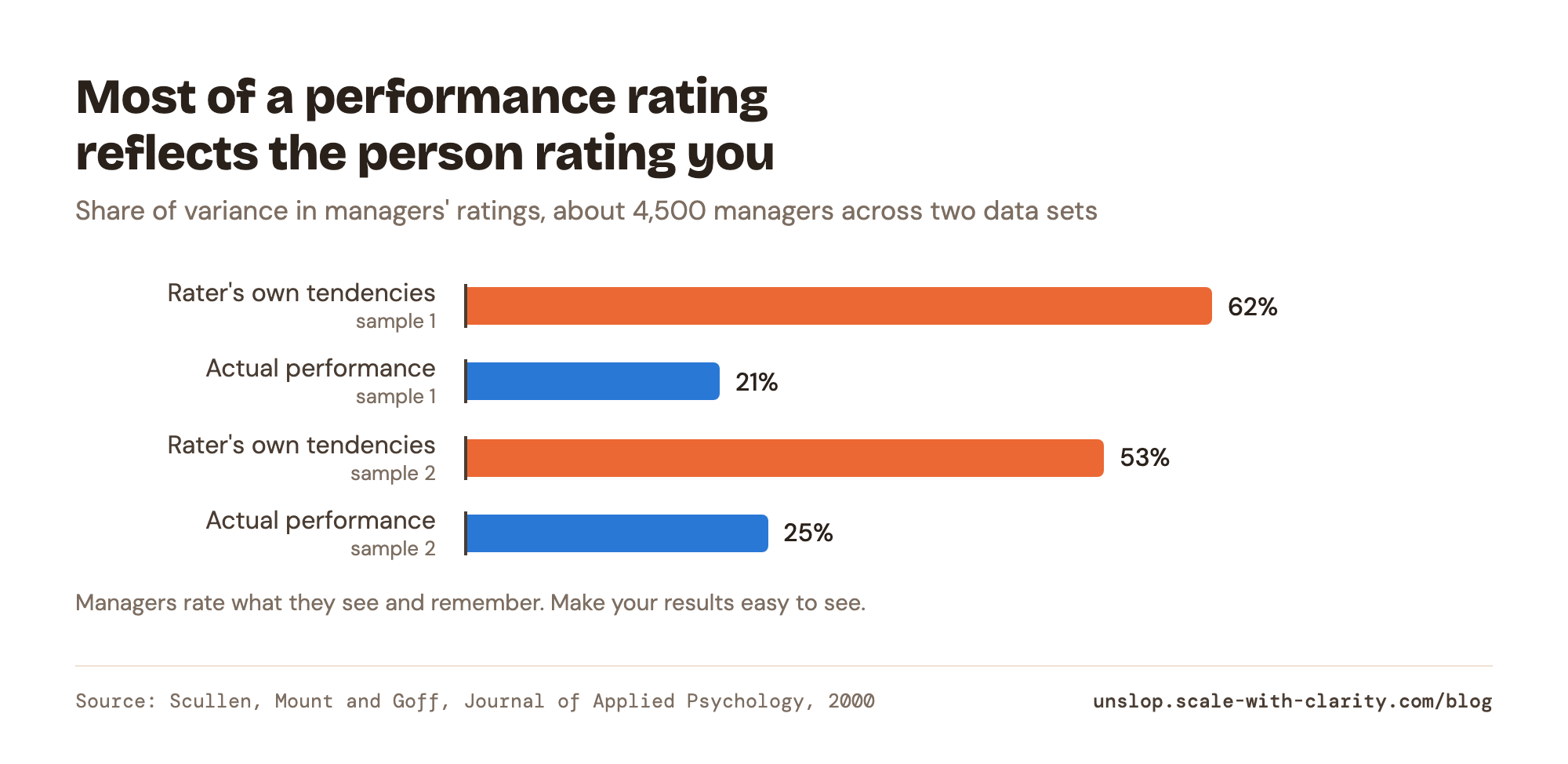 Bar chart: in a study of about 4,500 managers, the rater's own tendencies explained 62% and 53% of rating variance in two samples, against 21% and 25% for actual performance.