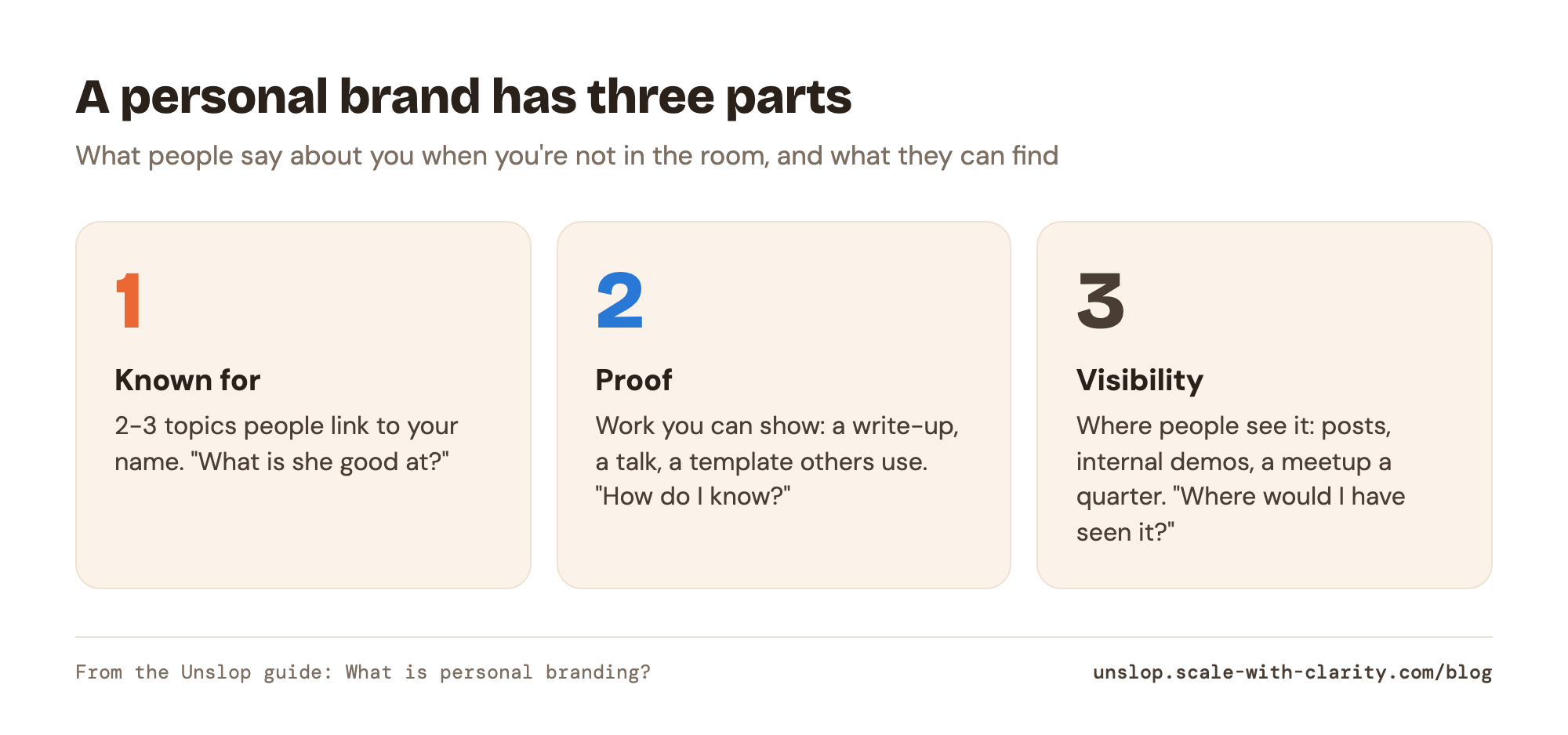Diagram of the three parts of a personal brand: what you're known for, proof you can show, and visibility where people see it.