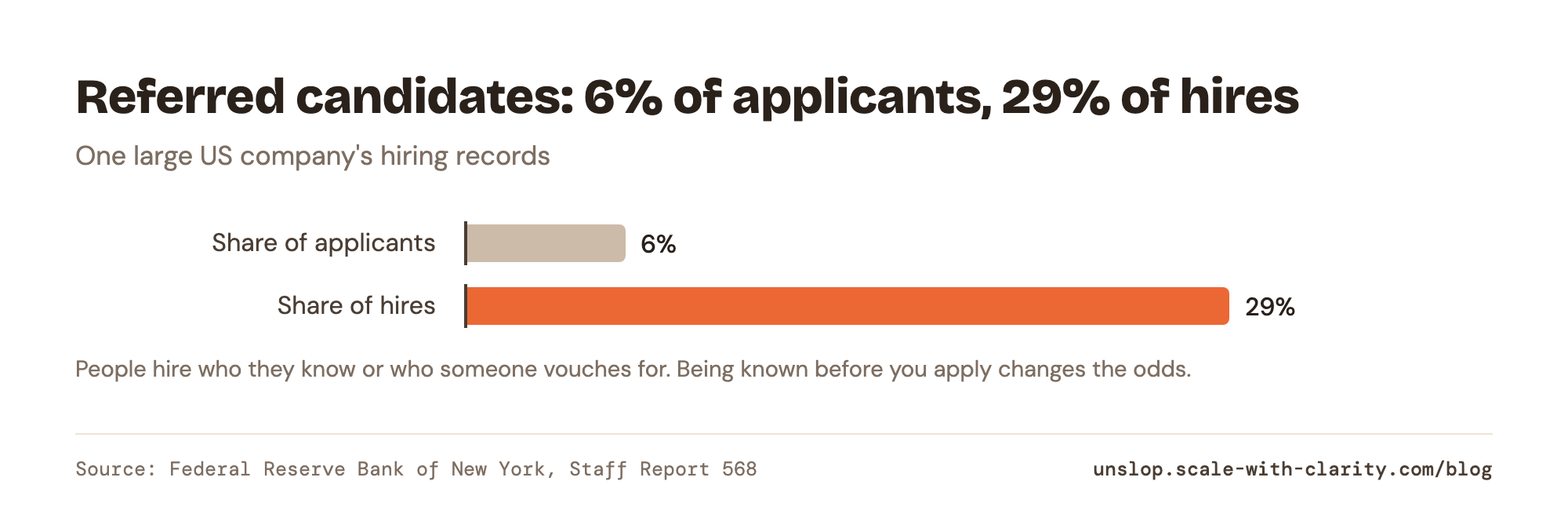 Bar chart: at one large US company, referred candidates were 6% of applicants but 29% of hires (Federal Reserve Bank of New York staff report).