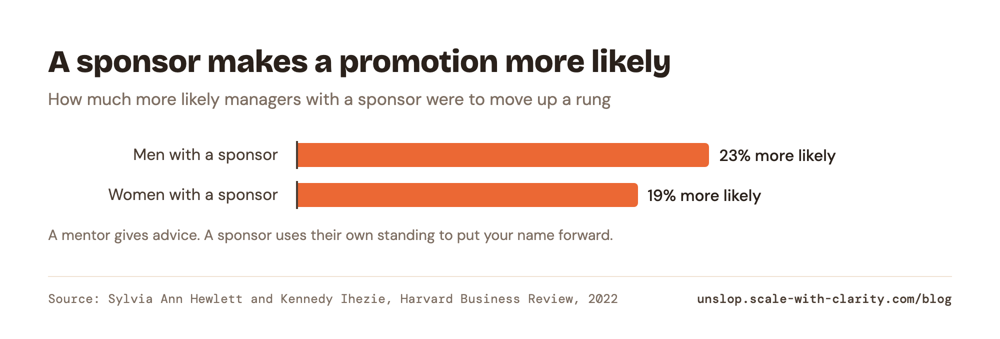 Bar chart: managers with a sponsor were more likely to move up a rung: men 23% more likely, women 19% more likely (Hewlett and Ihezie, HBR 2022).